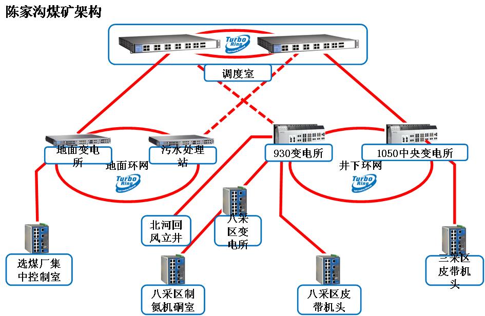 陳家溝煤礦架構圖